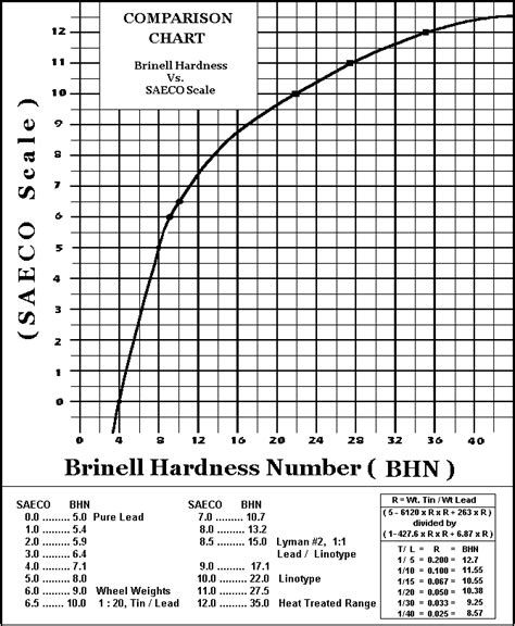 lead bullet technology hardness tester|lead bullet hardness chart.